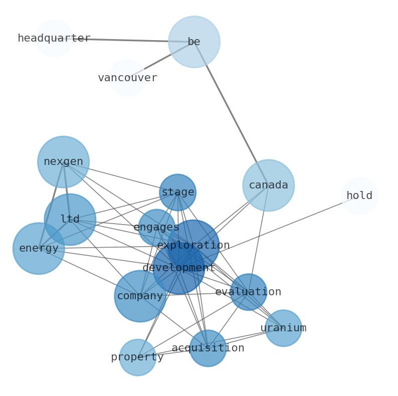 Semantic Network for NexGen Energy (NXE)