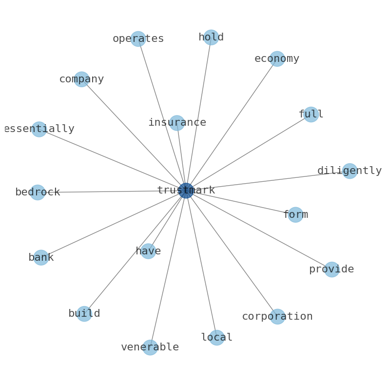 Concept map for Trustmark (TRMK)