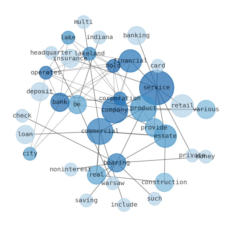Semantic Network for Lakeland Financial (LKFN)