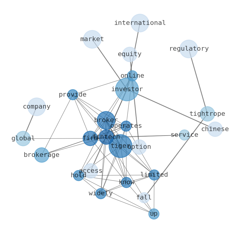 Semantic Network for UP Fintech Holding (TIGR)