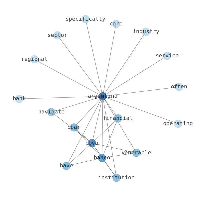 Concept map for Banco BBVA Argentina (BBAR)