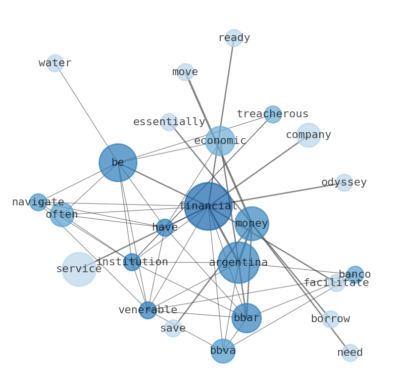 Semantic Network for Banco BBVA Argentina (BBAR)
