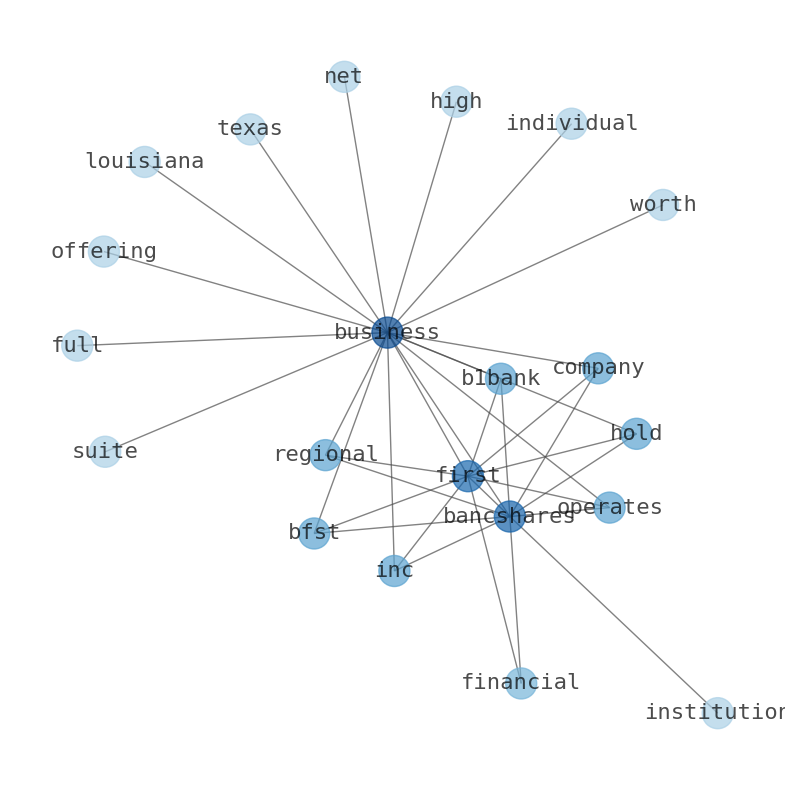 Concept map for Business First Bancshares (BFST)
