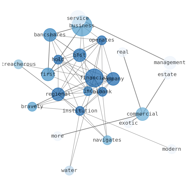 Semantic Network for Business First Bancshares (BFST)