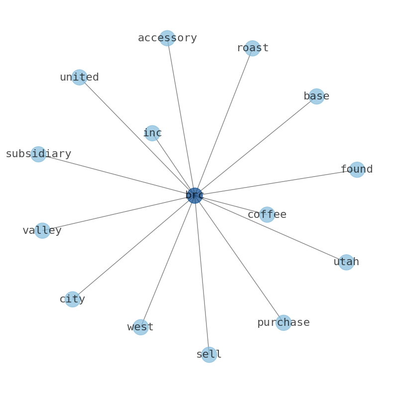 Concept map for BRC Inc. (BRCC)