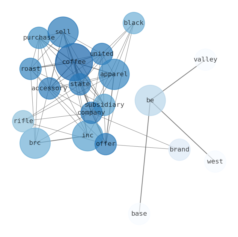 Semantic Network for BRC Inc. (BRCC)