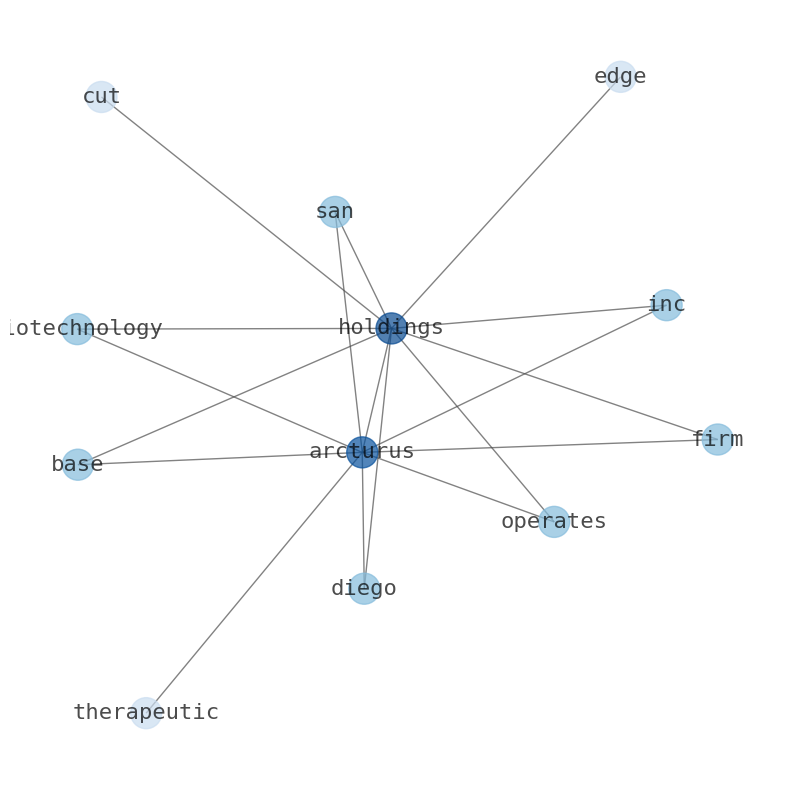 Concept map for Arcturus Therapeutics Holdings (ARCT)