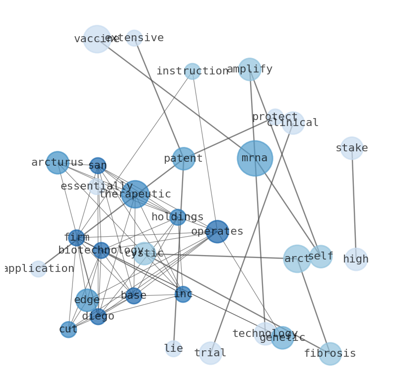 Semantic Network for Arcturus Therapeutics Holdings (ARCT)