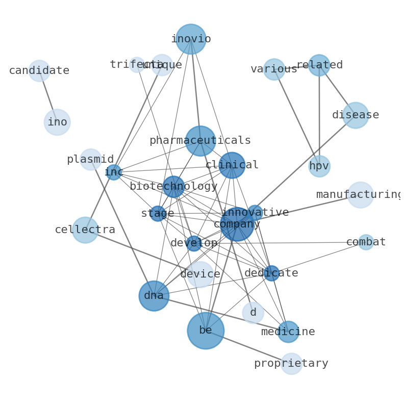 Semantic Network for Inovio Pharmaceuticals (INO)