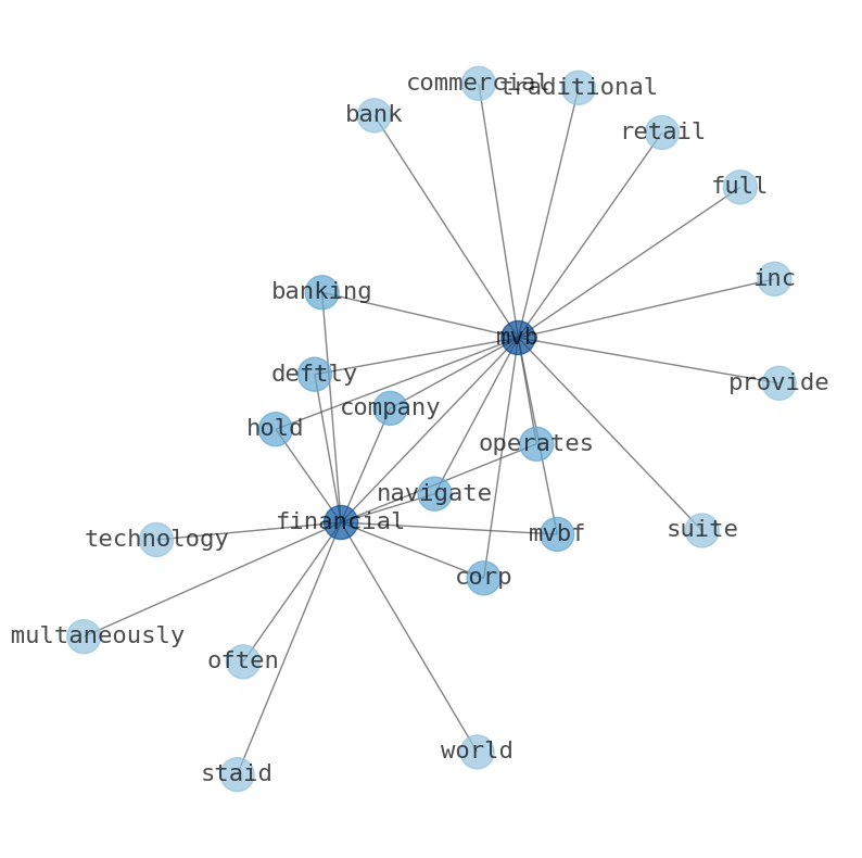 Concept map for MVB Financial (MVBF)