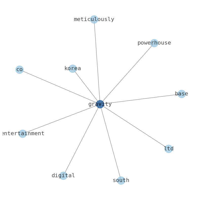 Concept map for Gravity Co. (GRVY)