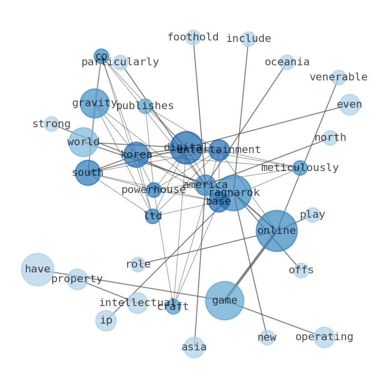 Semantic Network for Gravity Co. (GRVY)