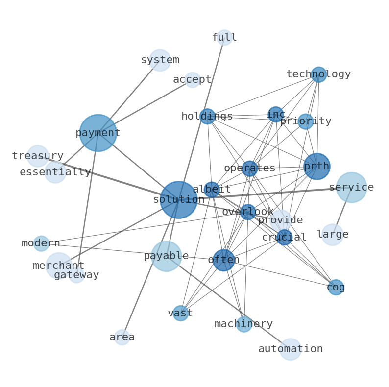 Semantic Network for Priority Technology Holdings (PRTH)