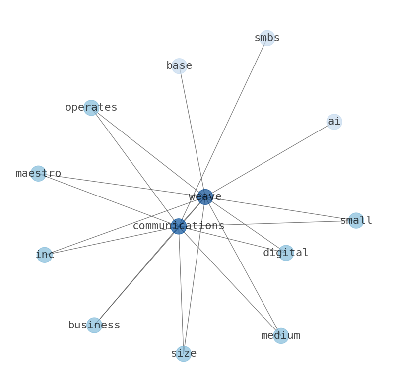Concept map for Weave Communications (WEAV)