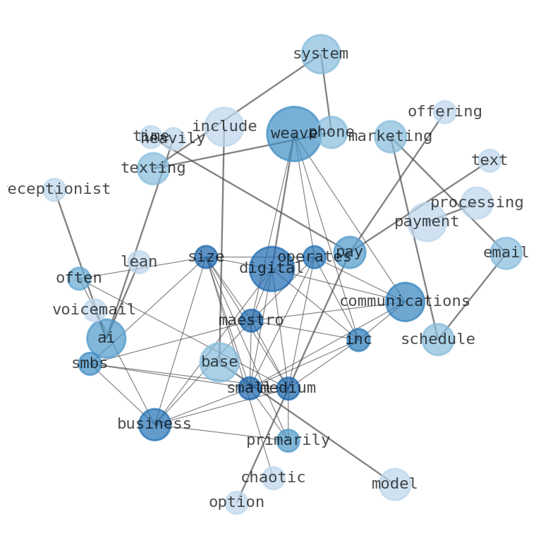 Semantic Network for Weave Communications (WEAV)