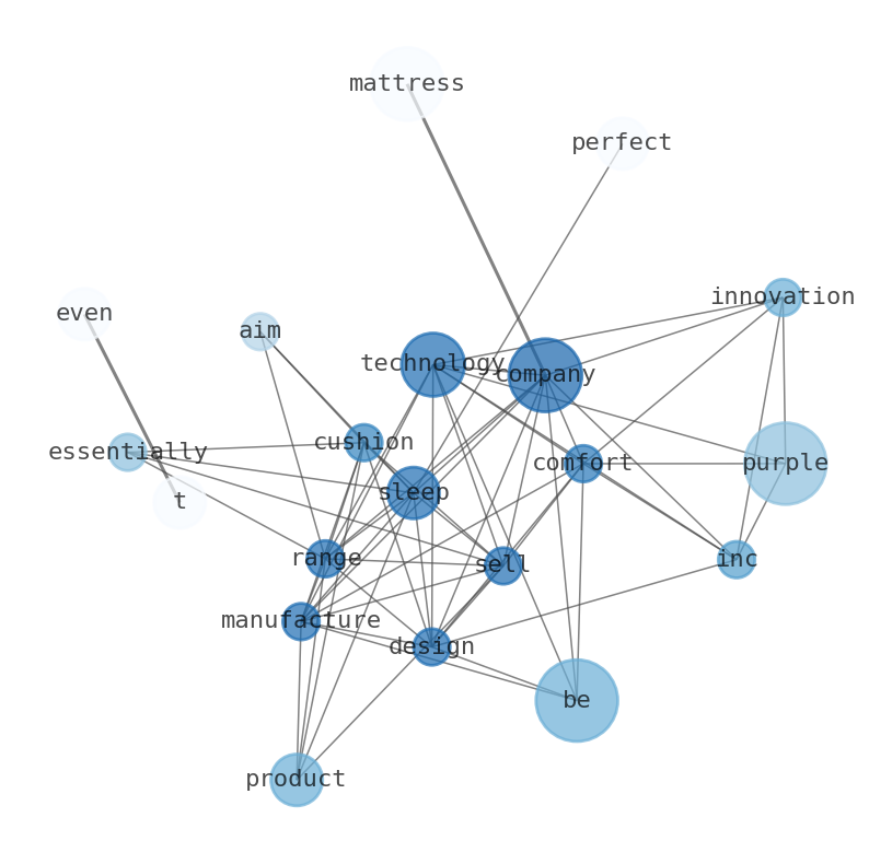 Semantic Network for Purple Innovation (PRPL)