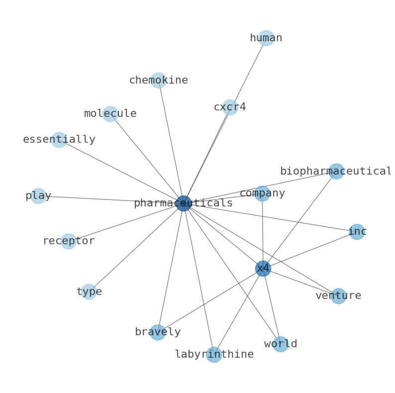 Concept map for X4 Pharmaceuticals (XFOR)