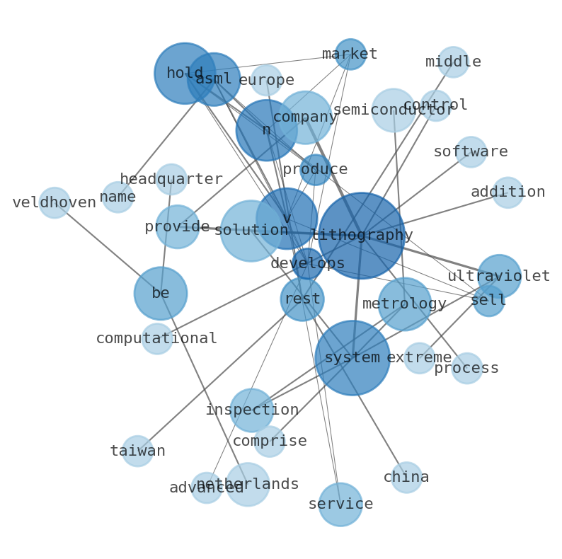 Stock Info Nets: Best Summary Graphs About ASML Holding