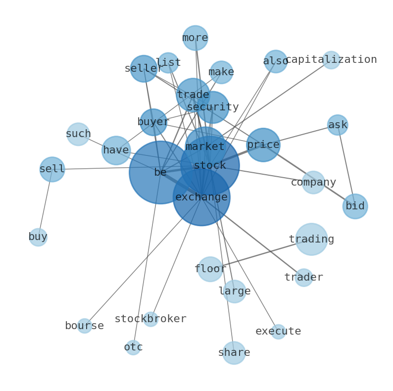 Semantic Network for A2Z Smart Technologies (AZ)