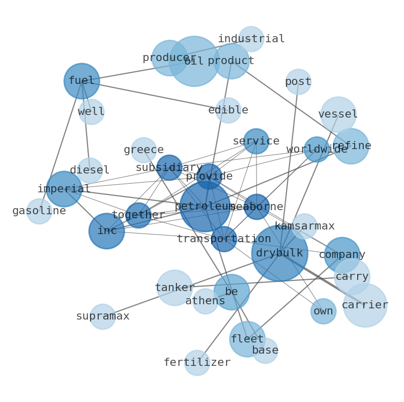 Semantic Network for Imperial Petroleum (IMPP)