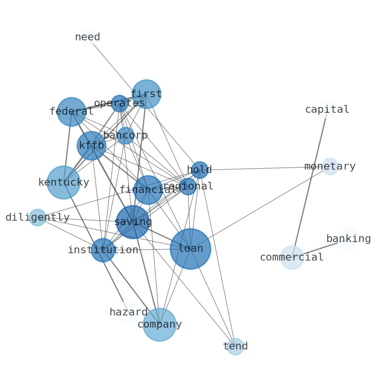 Semantic Network for Kentucky First Federal Bancorp (KFFB)