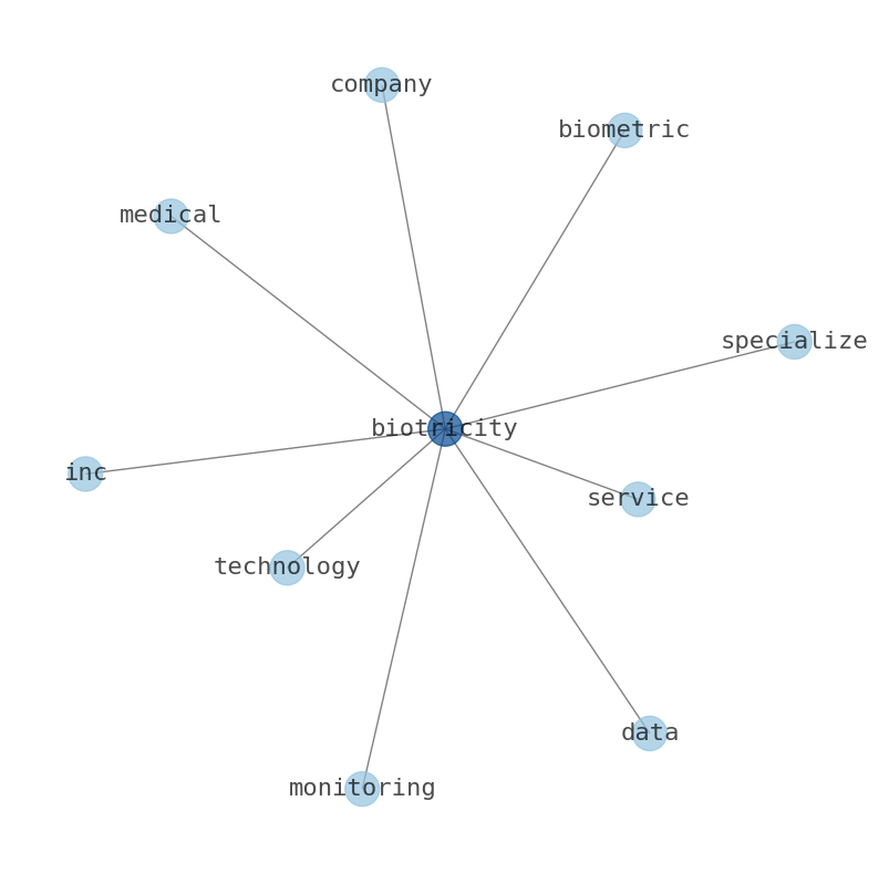 Concept map for Biotricity (BTCY)
