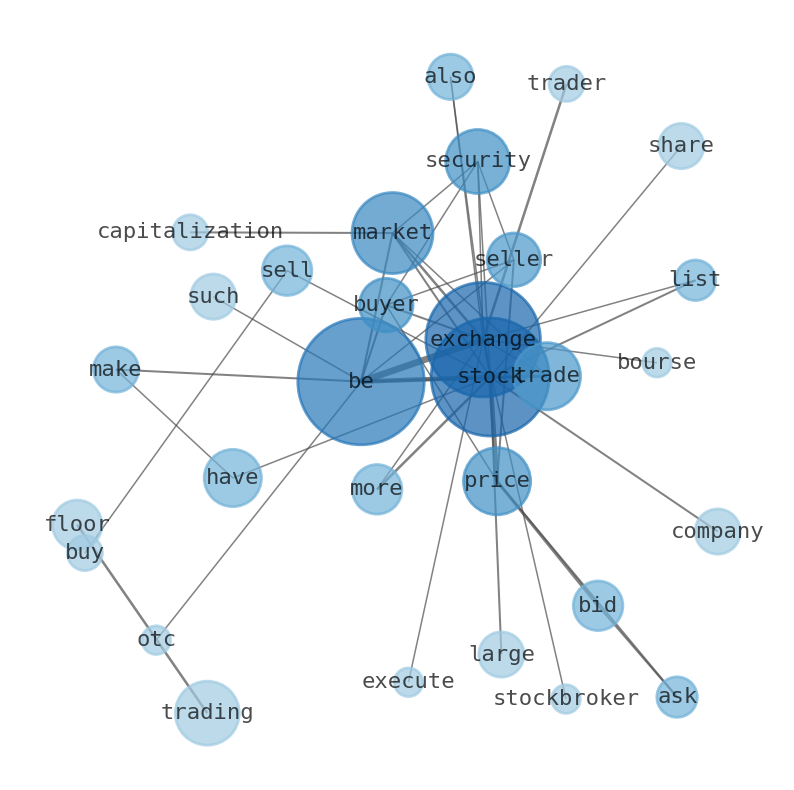 Semantic Network for Flanigans Enterprises (BDL)