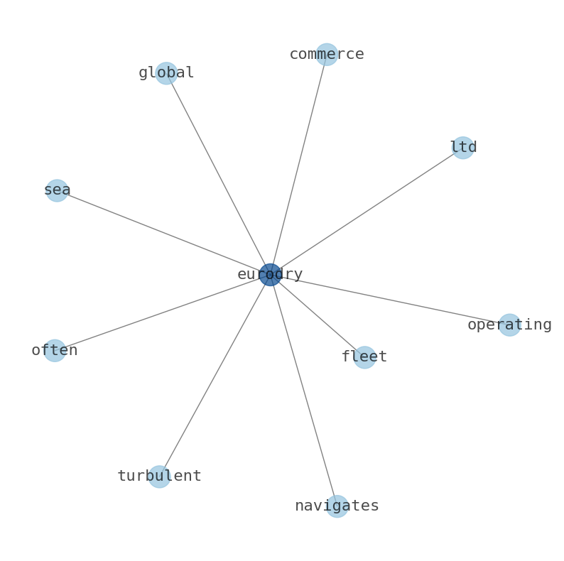 Concept map for EuroDry (EDRY)
