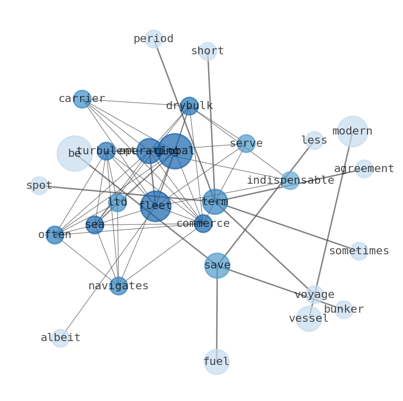Semantic Network for EuroDry (EDRY)