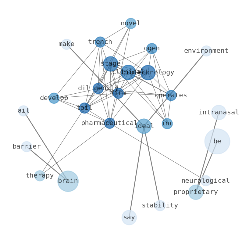 Semantic Network for Oragenics (OGEN)