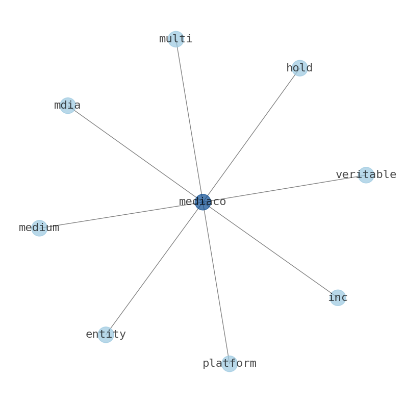 Concept map for Mediaco Holding (MDIA)