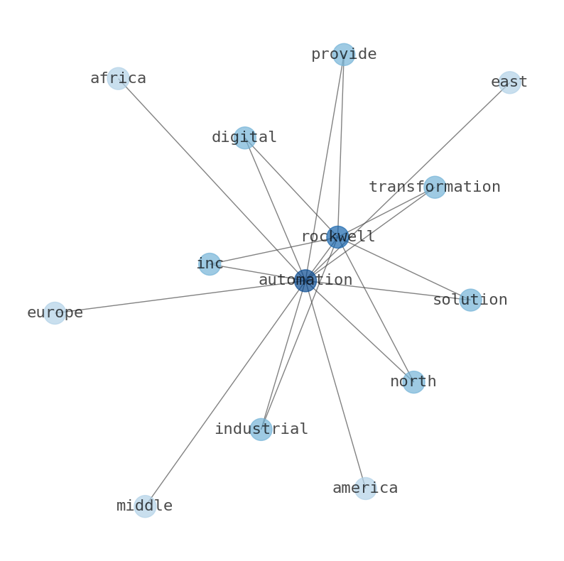 Stock Info Nets Best Summary Graphs about Rockwell Automation