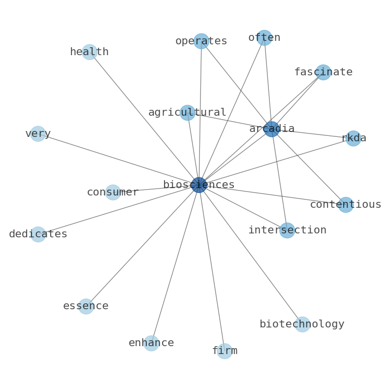 Concept map for Arcadia Biosciences (RKDA)