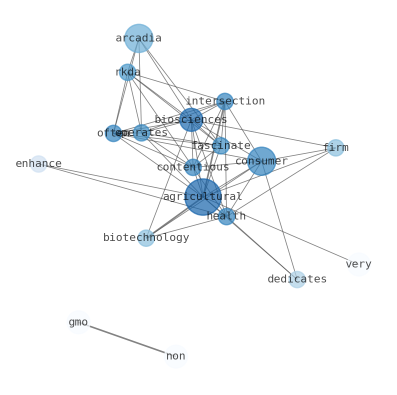 Semantic Network for Arcadia Biosciences (RKDA)
