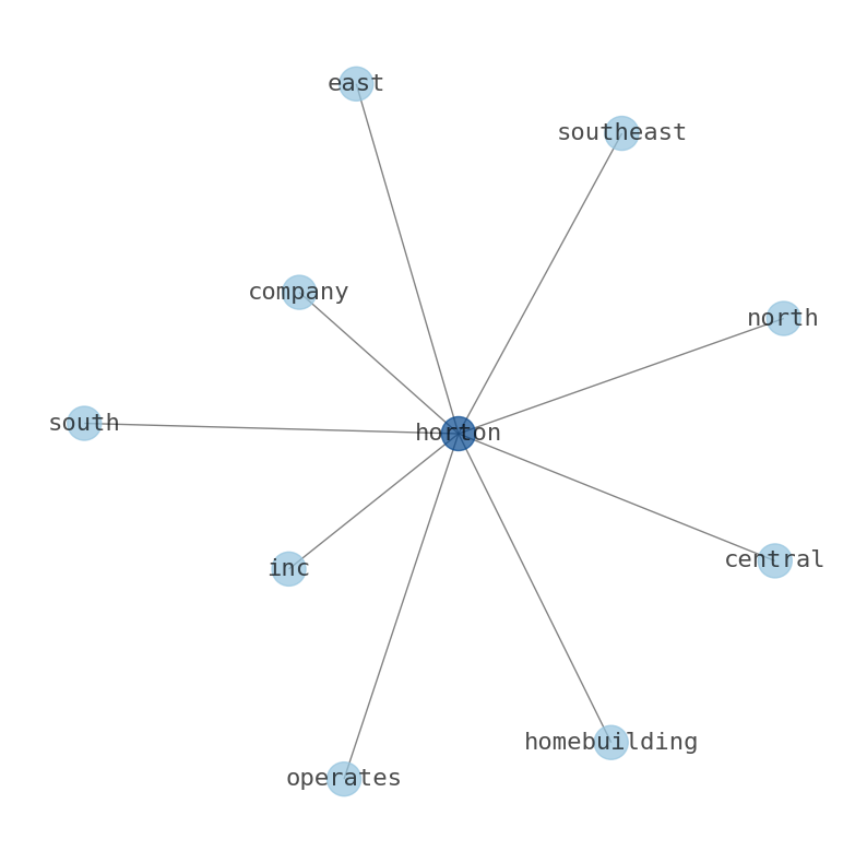 Concept map for D.R. Horton (DHI)