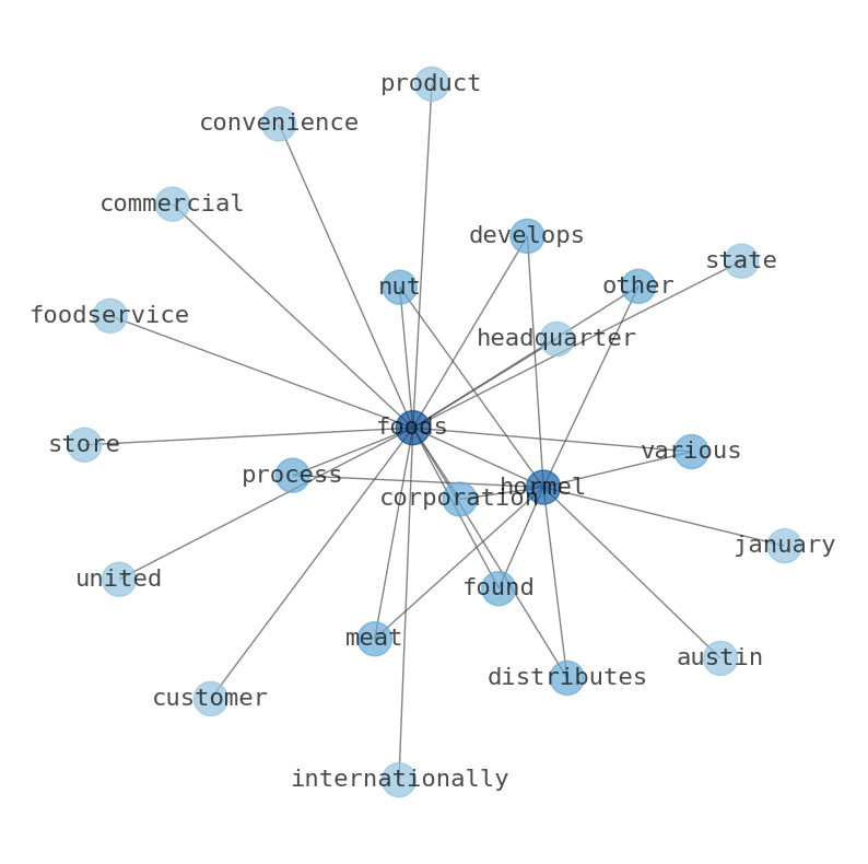 Concept map for Hormel Foods (HRL)