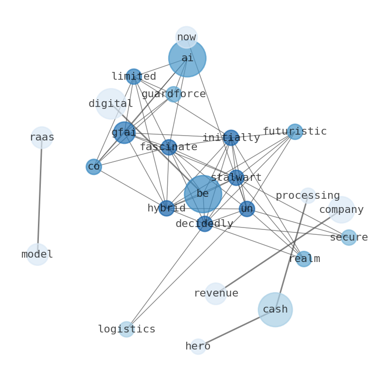Semantic Network for Guardforce AI (GFAI)