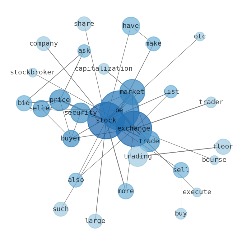 Semantic Network for PG&E Corporation (PCG)