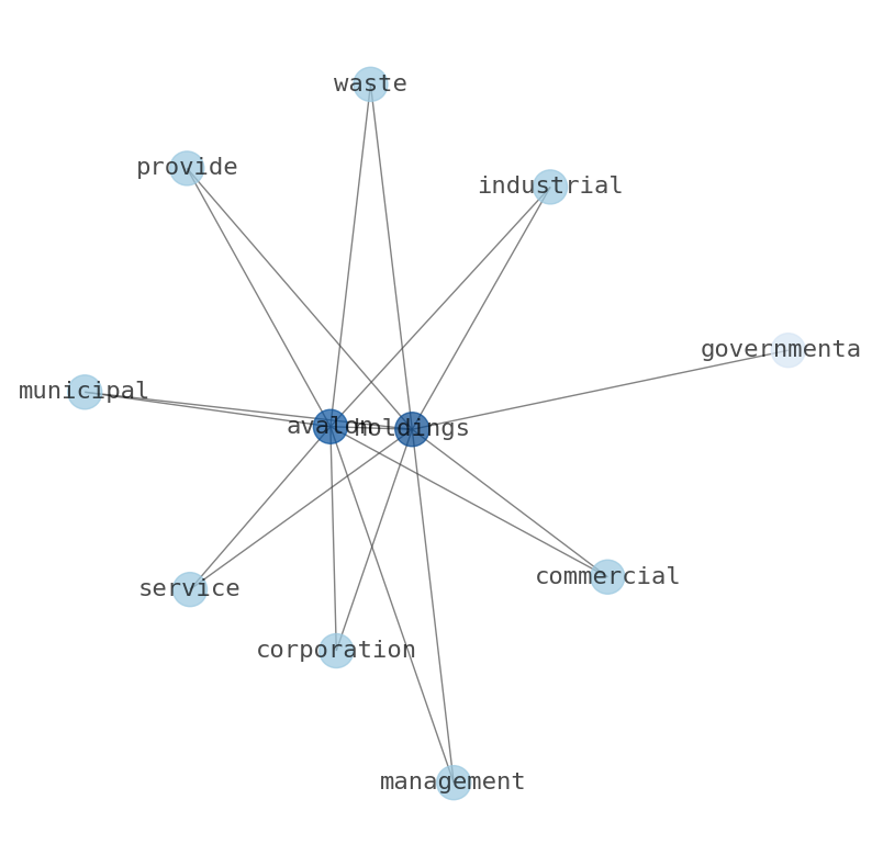 Stock Info Nets Best Summary Graphs about Avalon Holdings