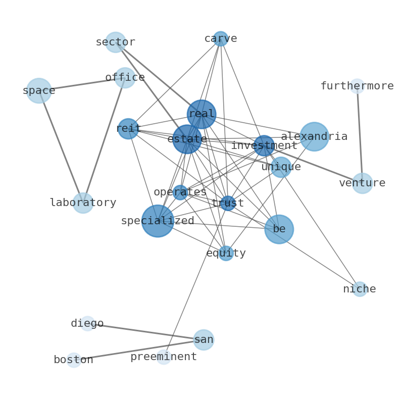 Semantic Network for Alexandria Real Estate Equities (ARE)