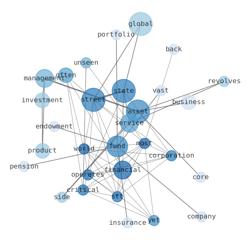 Semantic Network for State Street (STT)