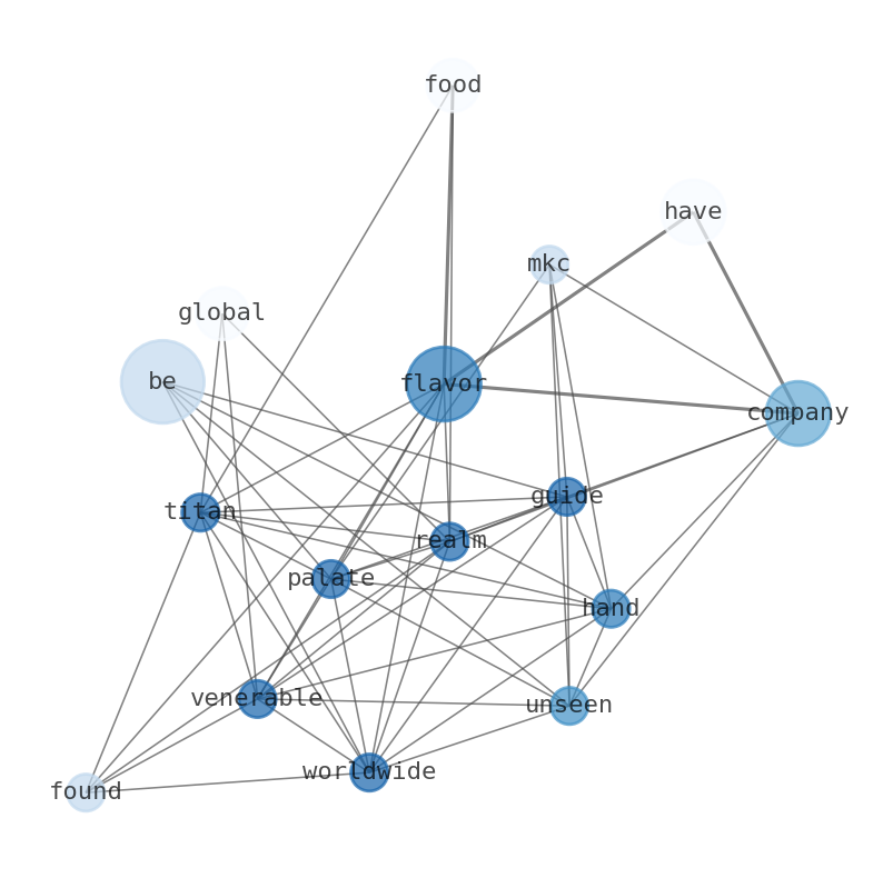 Semantic Network for McCormick & Company (MKC)