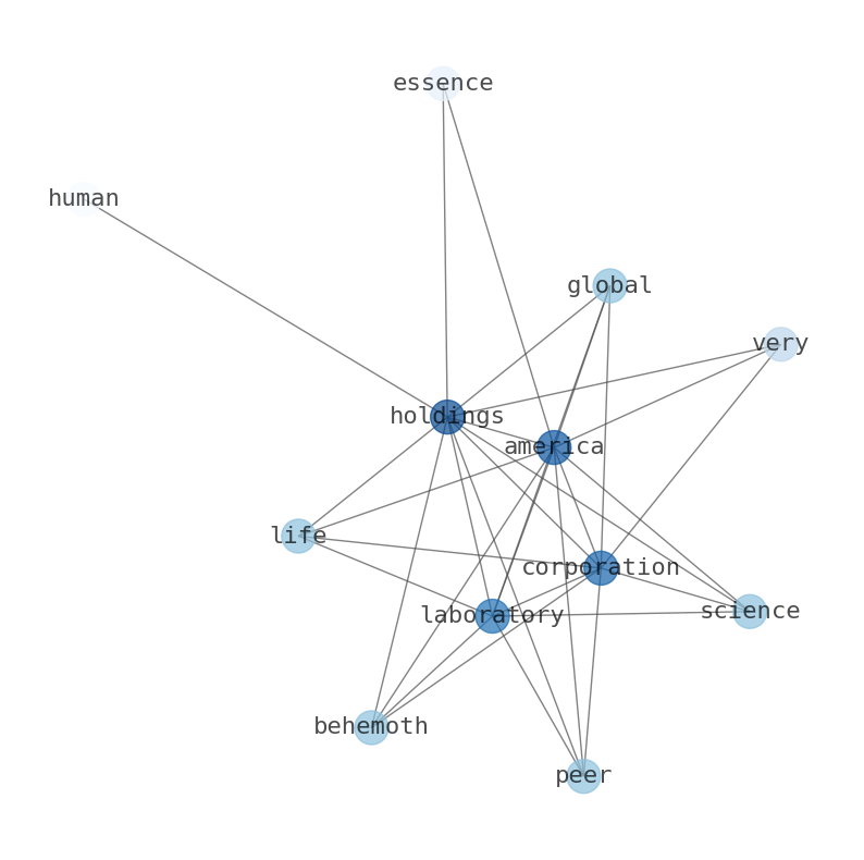 Concept map for Laboratory Corporation of America Holdings (LH)