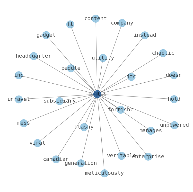 Concept map for Fortis (FTS)