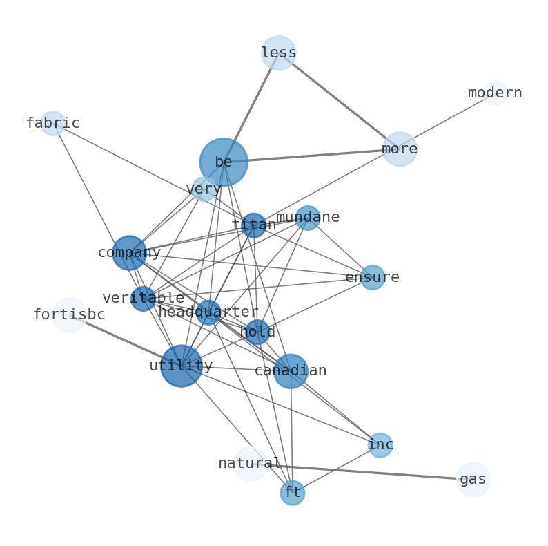 Semantic Network for Fortis (FTS)