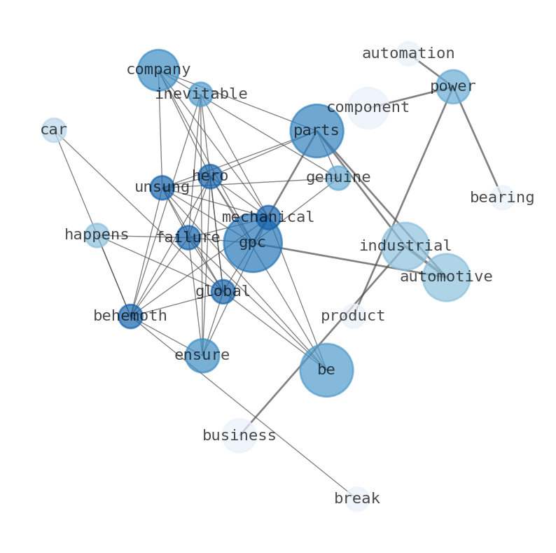 Semantic Network for Genuine Parts Company (GPC)