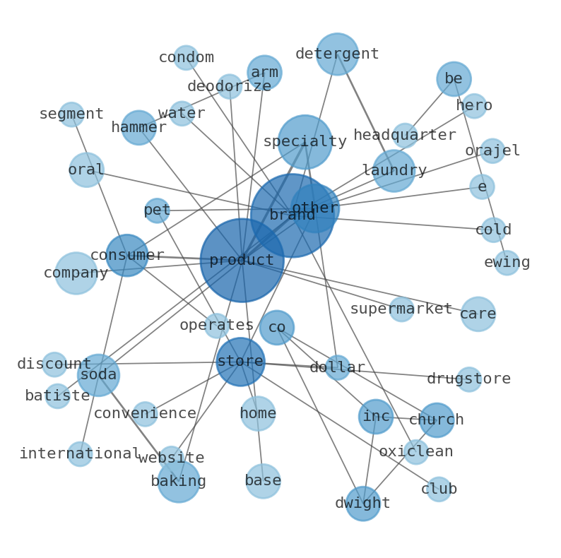 Semantic Network for Church & Dwight Company (CHD)