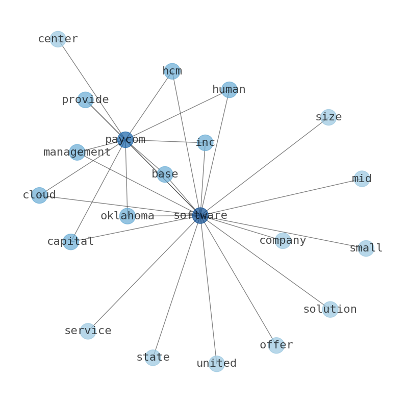 Concept map for Paycom Software (PAYC)