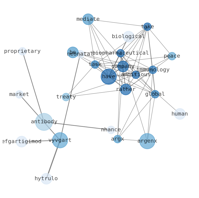 Semantic Network for Argenx SE (ARGX)