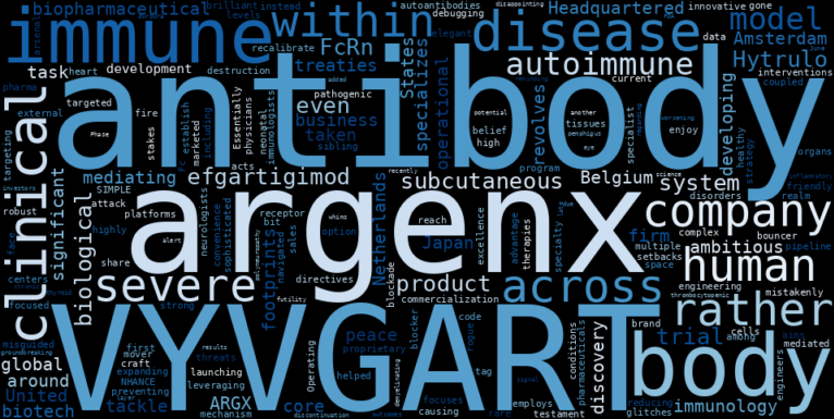 WordCloud Graph for Argenx SE (ARGX)